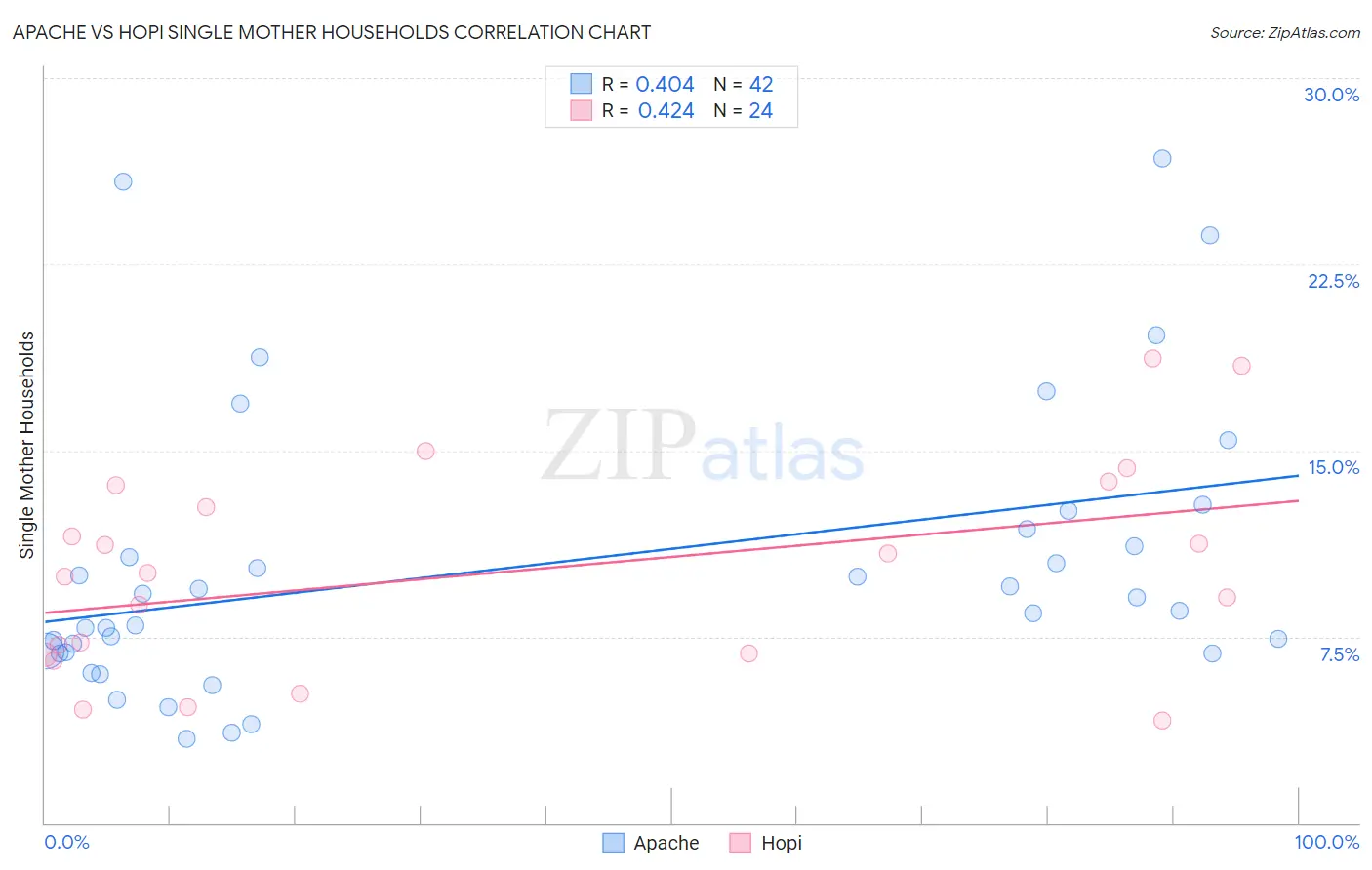 Apache vs Hopi Single Mother Households
