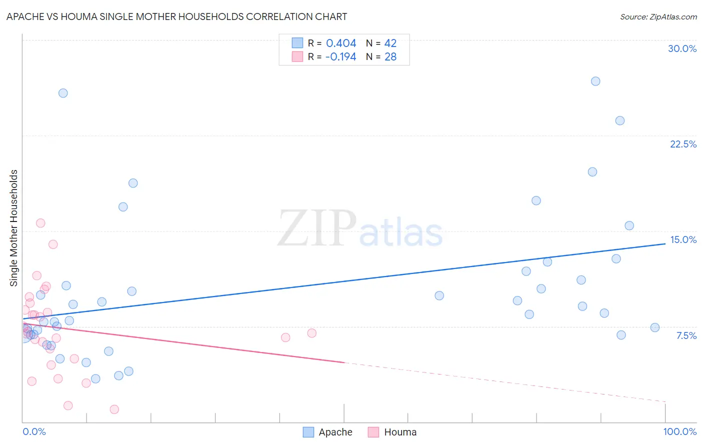 Apache vs Houma Single Mother Households