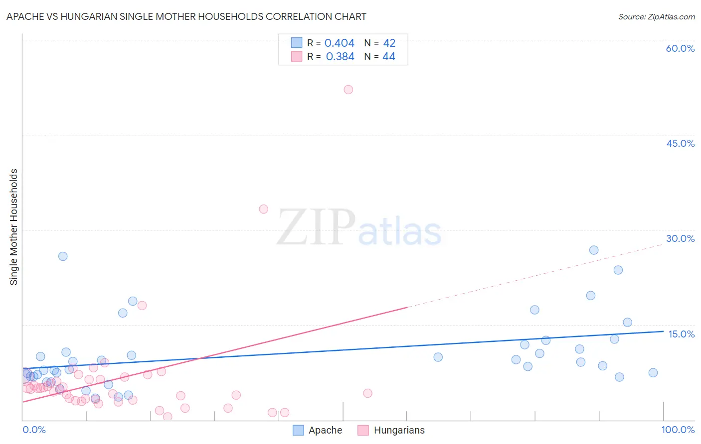 Apache vs Hungarian Single Mother Households