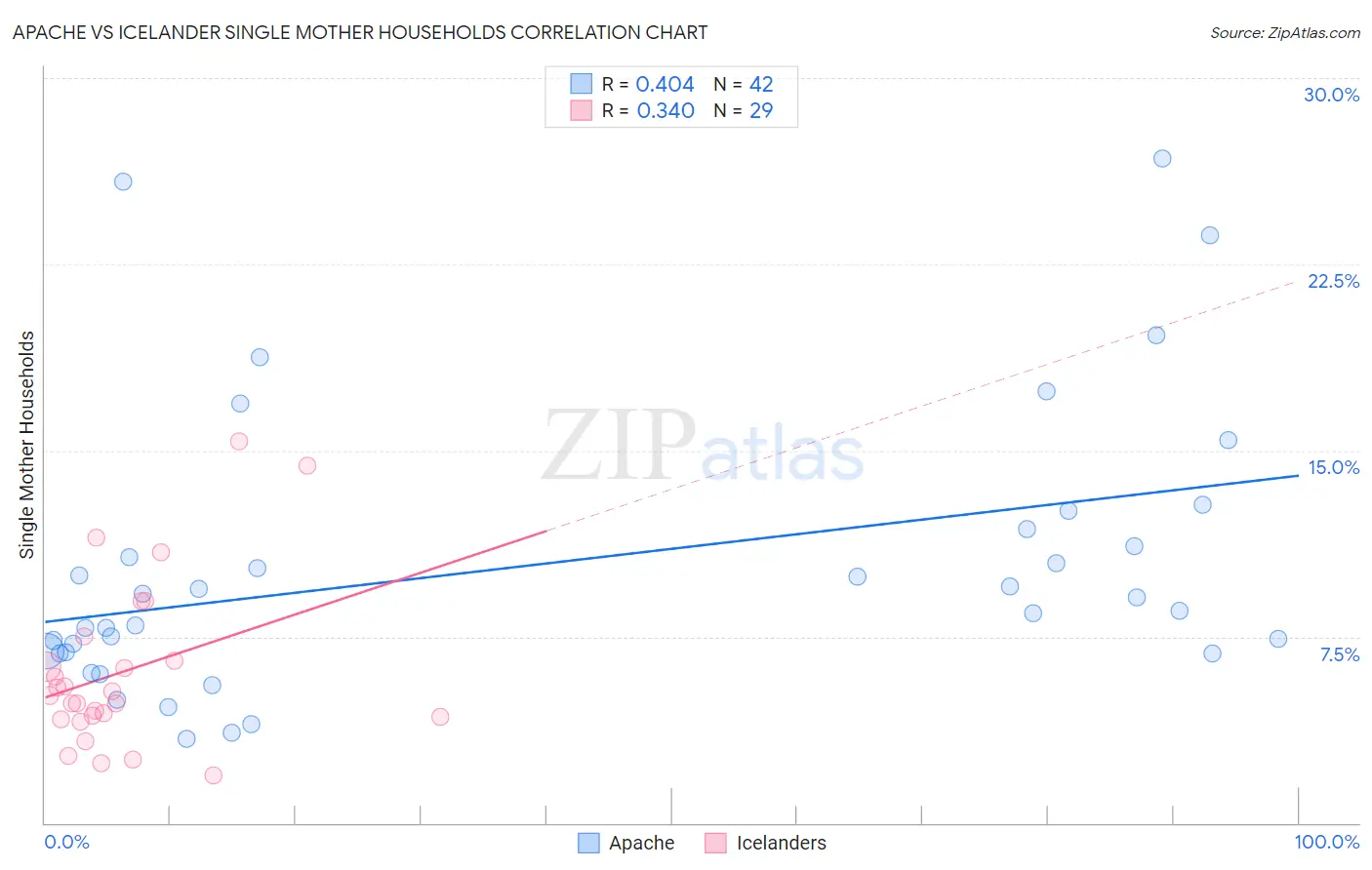 Apache vs Icelander Single Mother Households