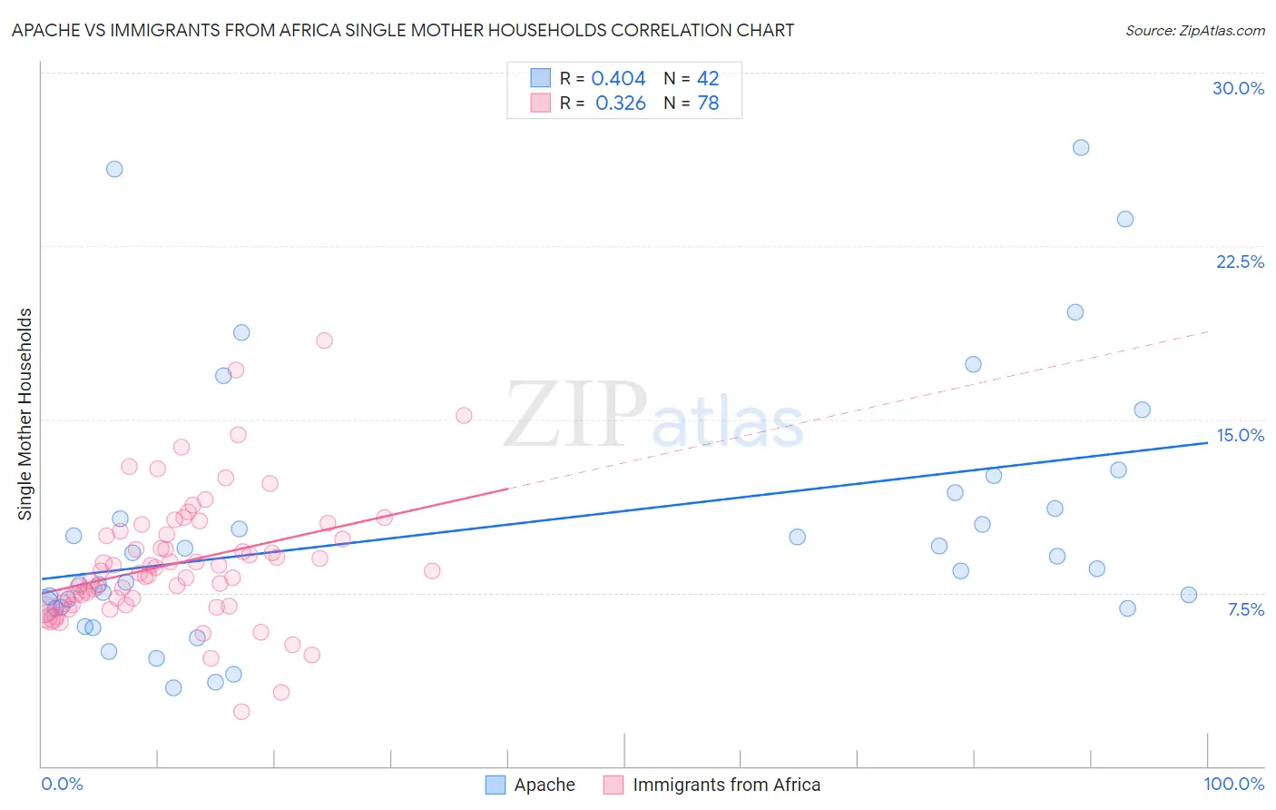 Apache vs Immigrants from Africa Single Mother Households