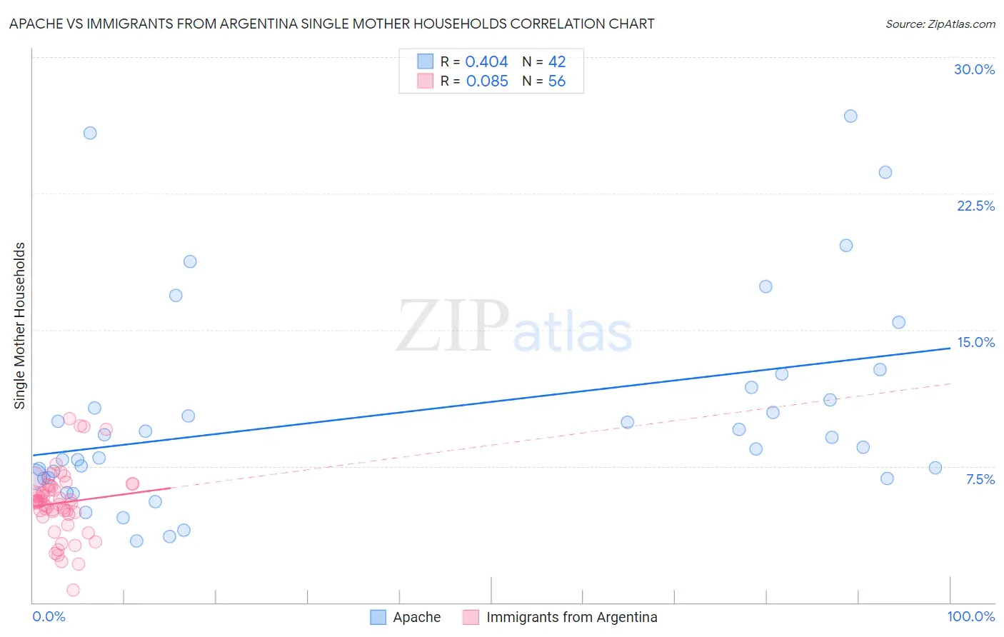 Apache vs Immigrants from Argentina Single Mother Households