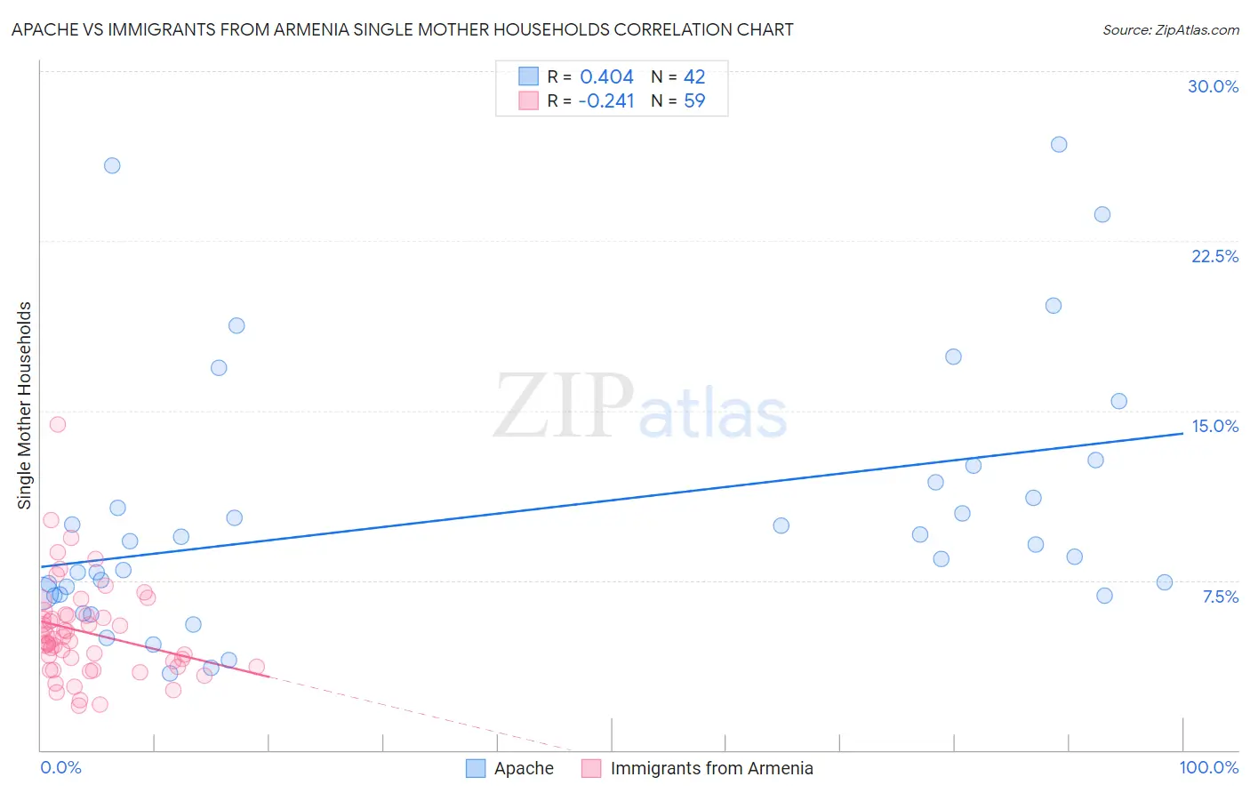 Apache vs Immigrants from Armenia Single Mother Households