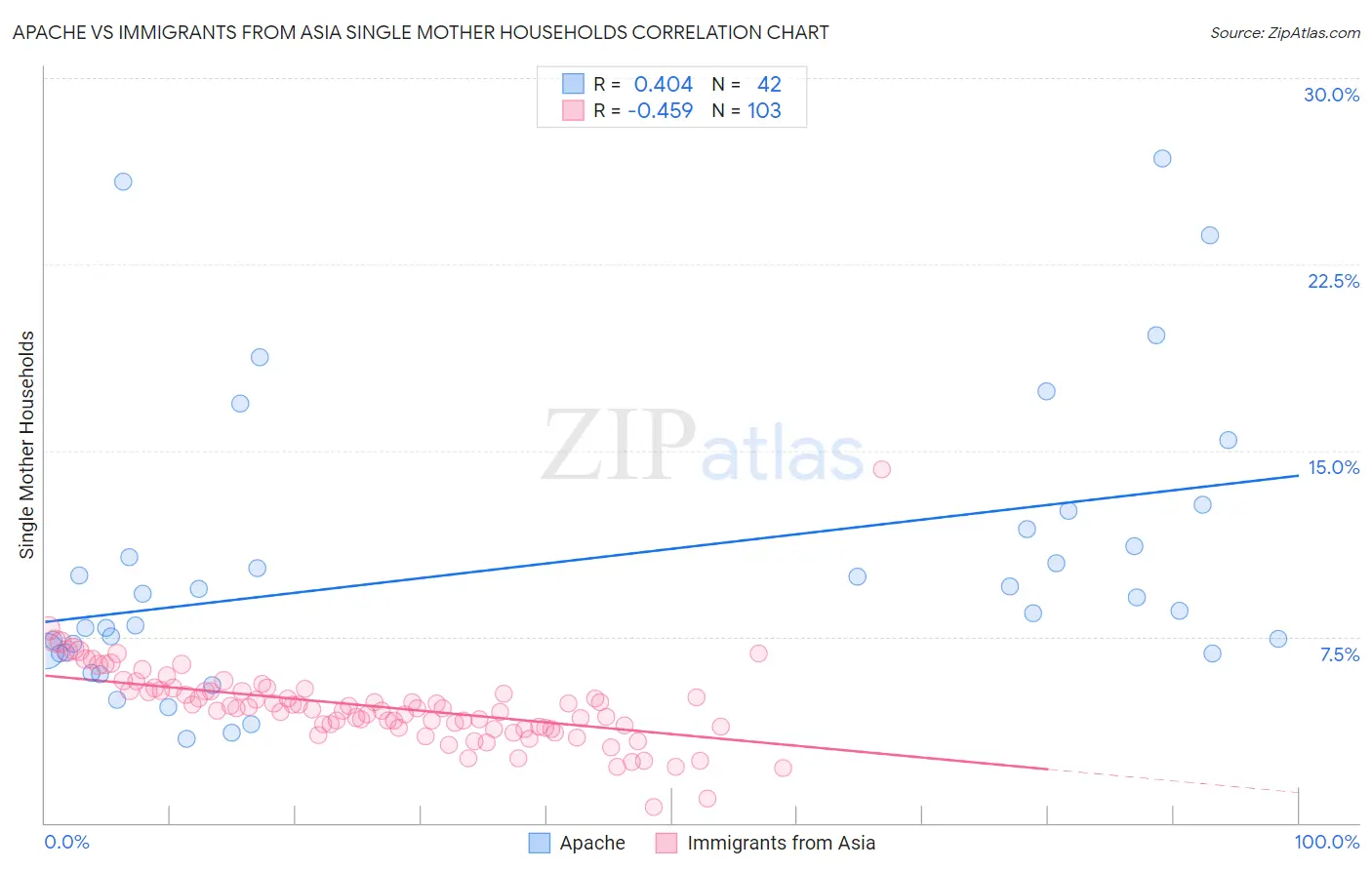 Apache vs Immigrants from Asia Single Mother Households