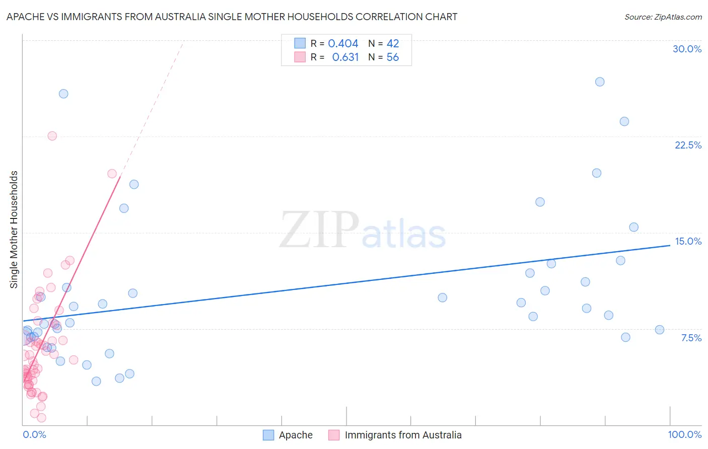 Apache vs Immigrants from Australia Single Mother Households