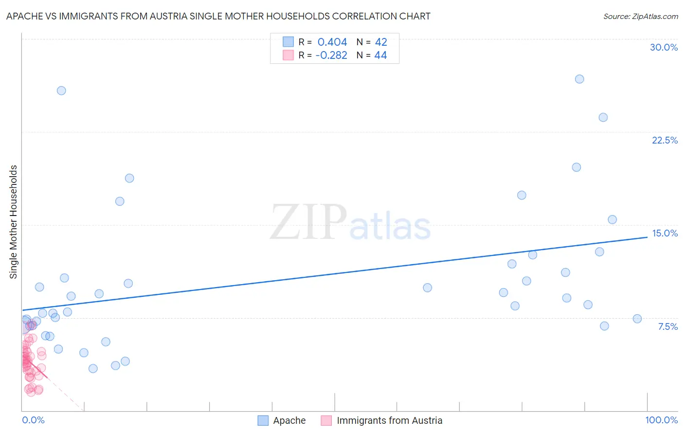 Apache vs Immigrants from Austria Single Mother Households