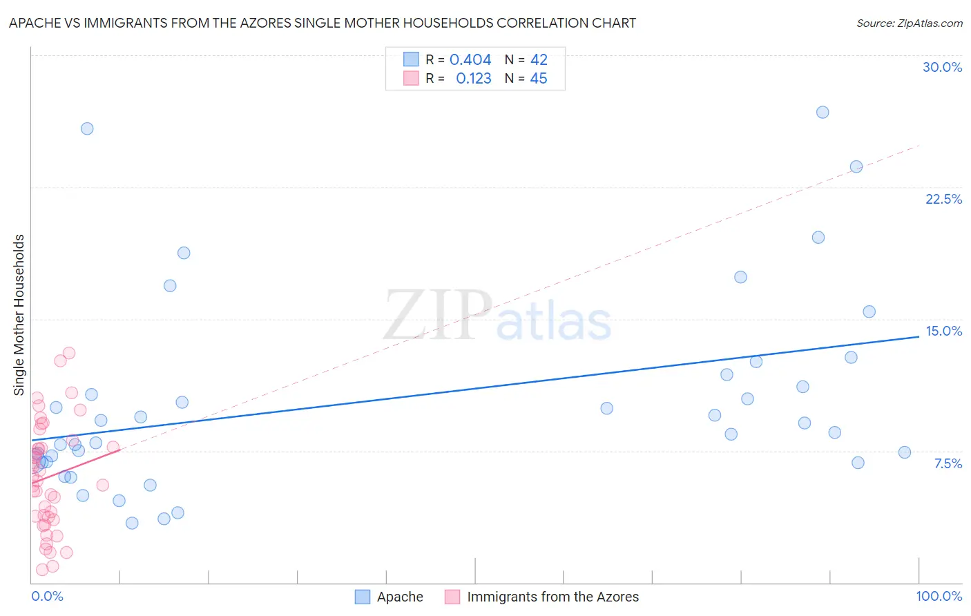 Apache vs Immigrants from the Azores Single Mother Households