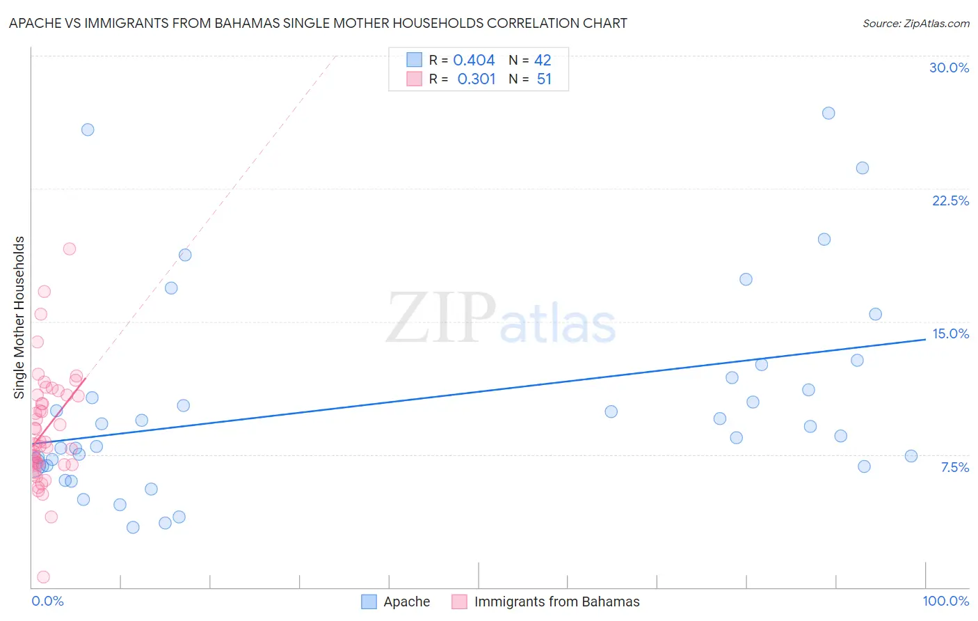 Apache vs Immigrants from Bahamas Single Mother Households