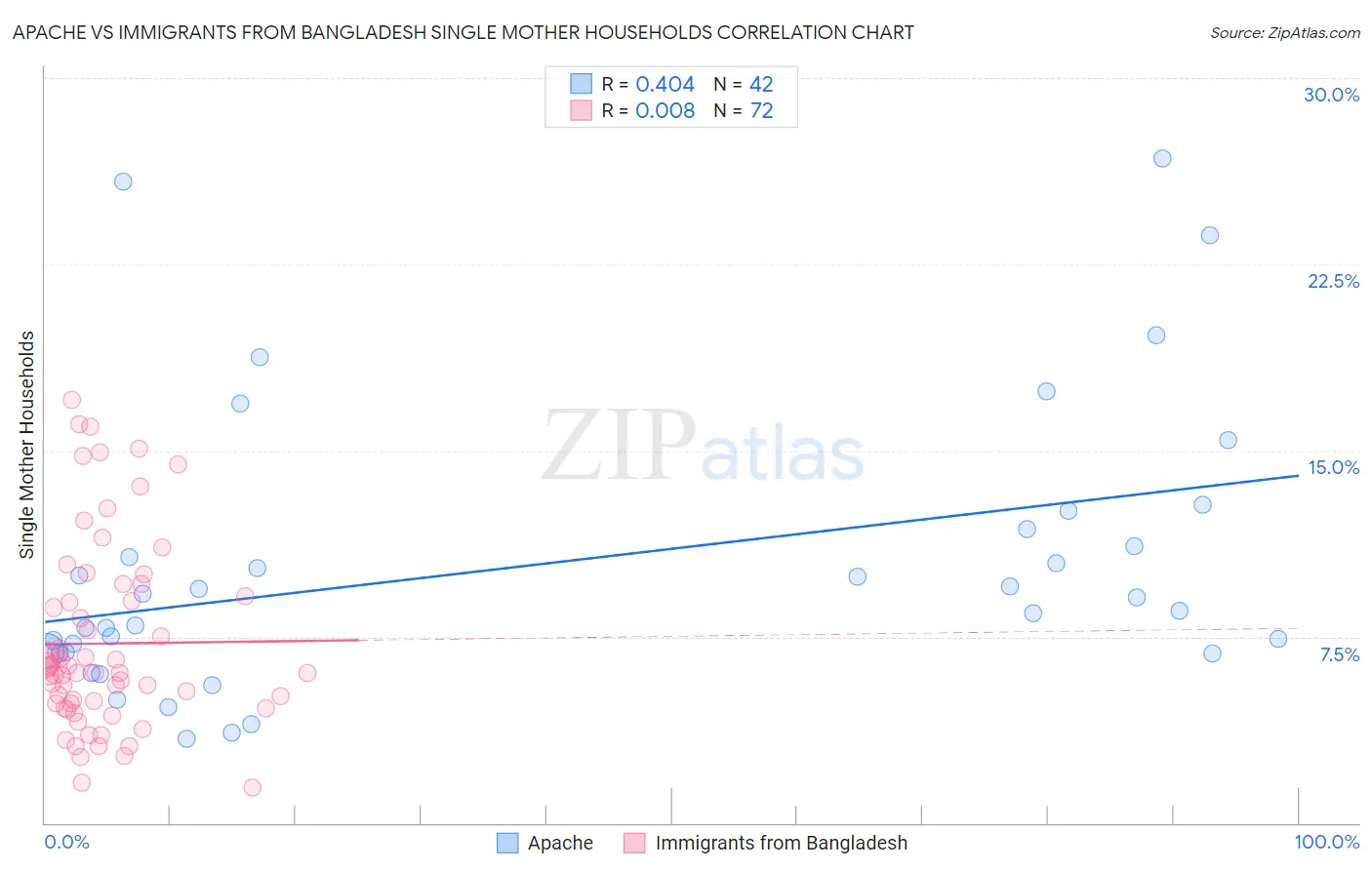 Apache vs Immigrants from Bangladesh Single Mother Households