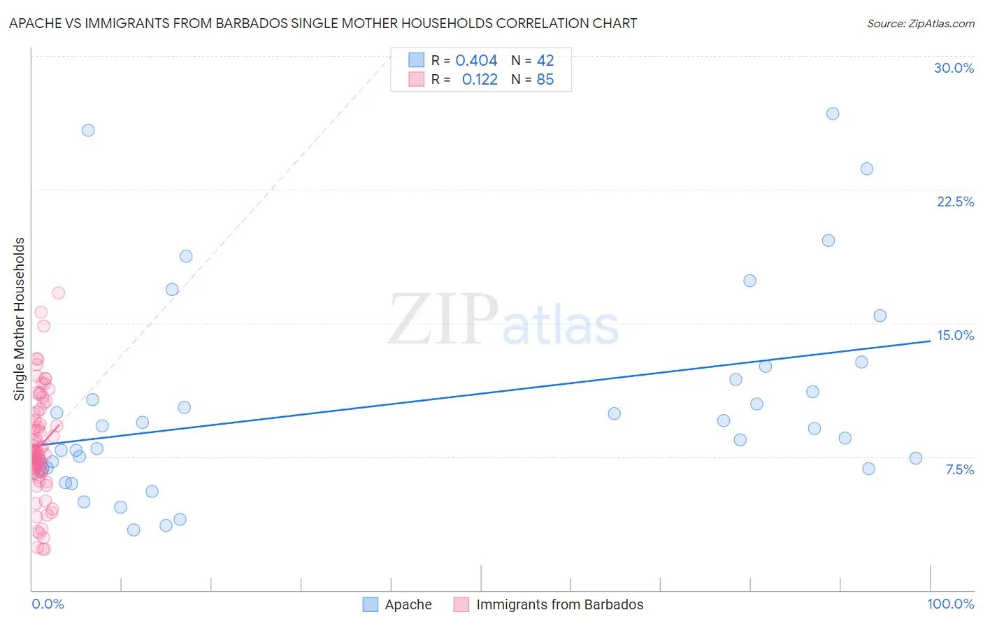 Apache vs Immigrants from Barbados Single Mother Households