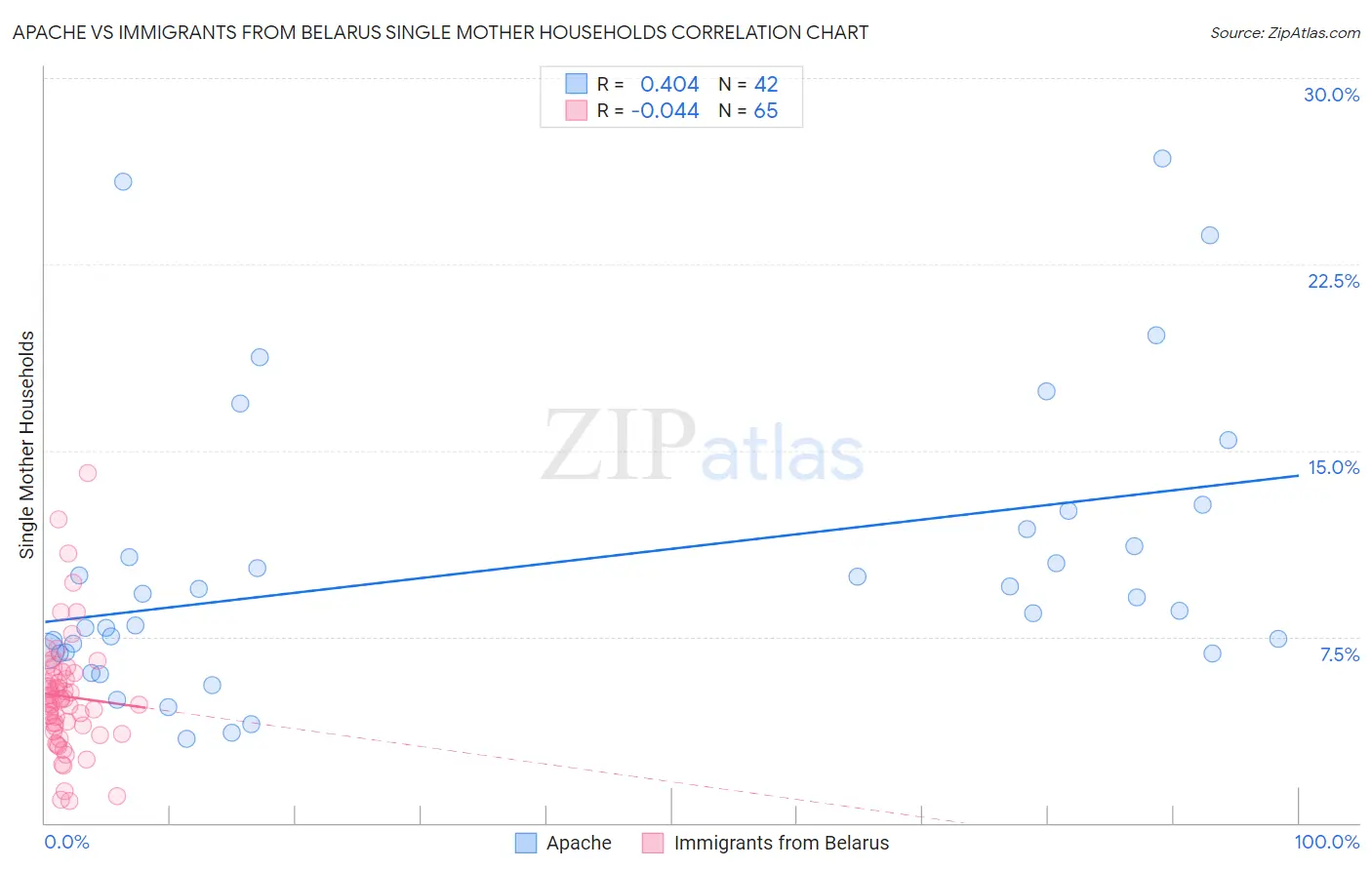 Apache vs Immigrants from Belarus Single Mother Households