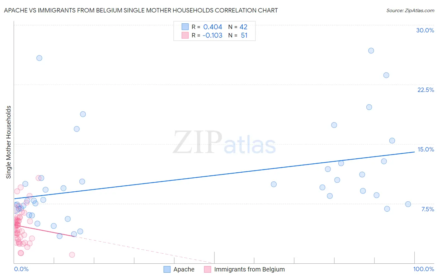 Apache vs Immigrants from Belgium Single Mother Households