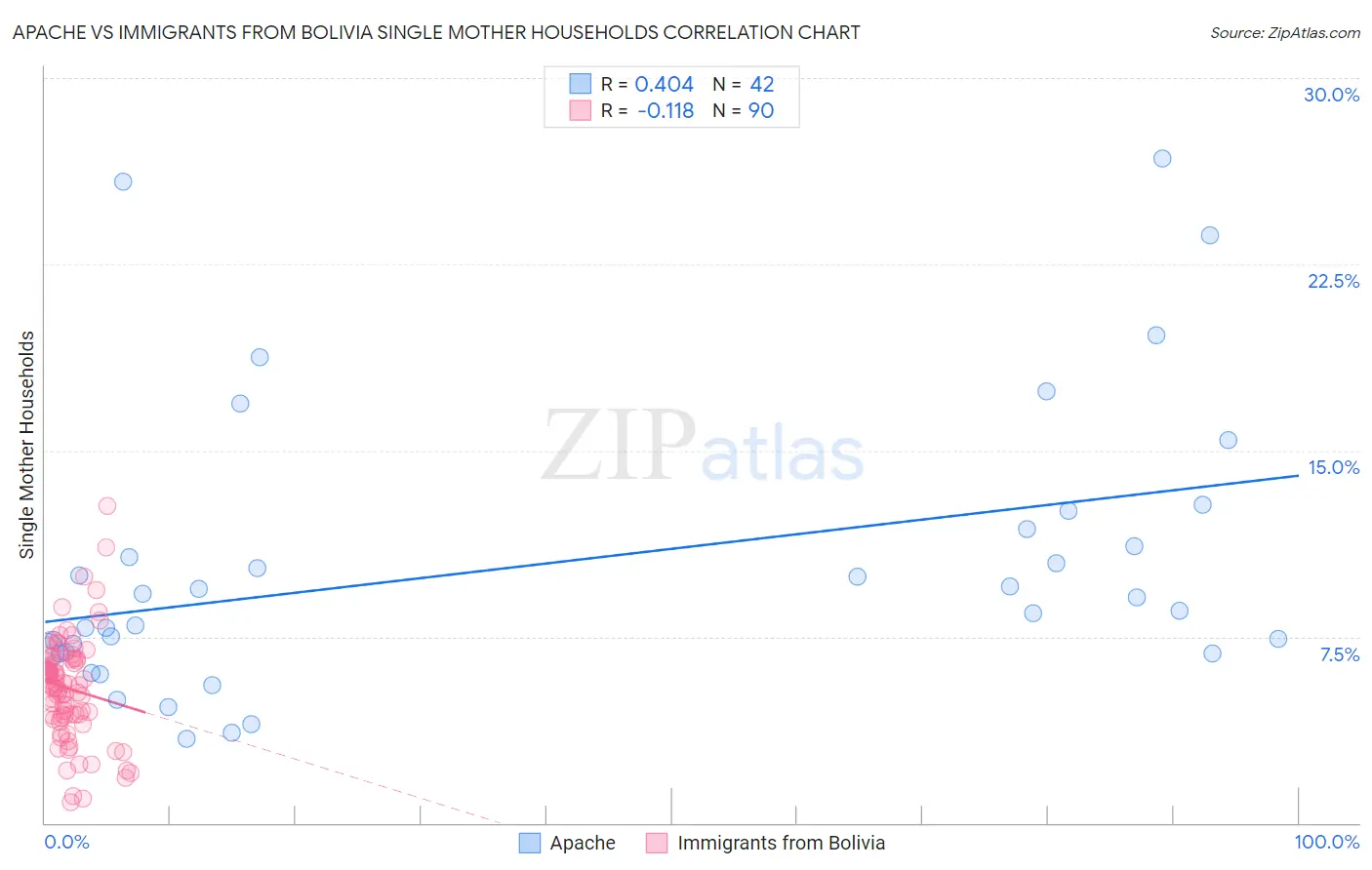 Apache vs Immigrants from Bolivia Single Mother Households