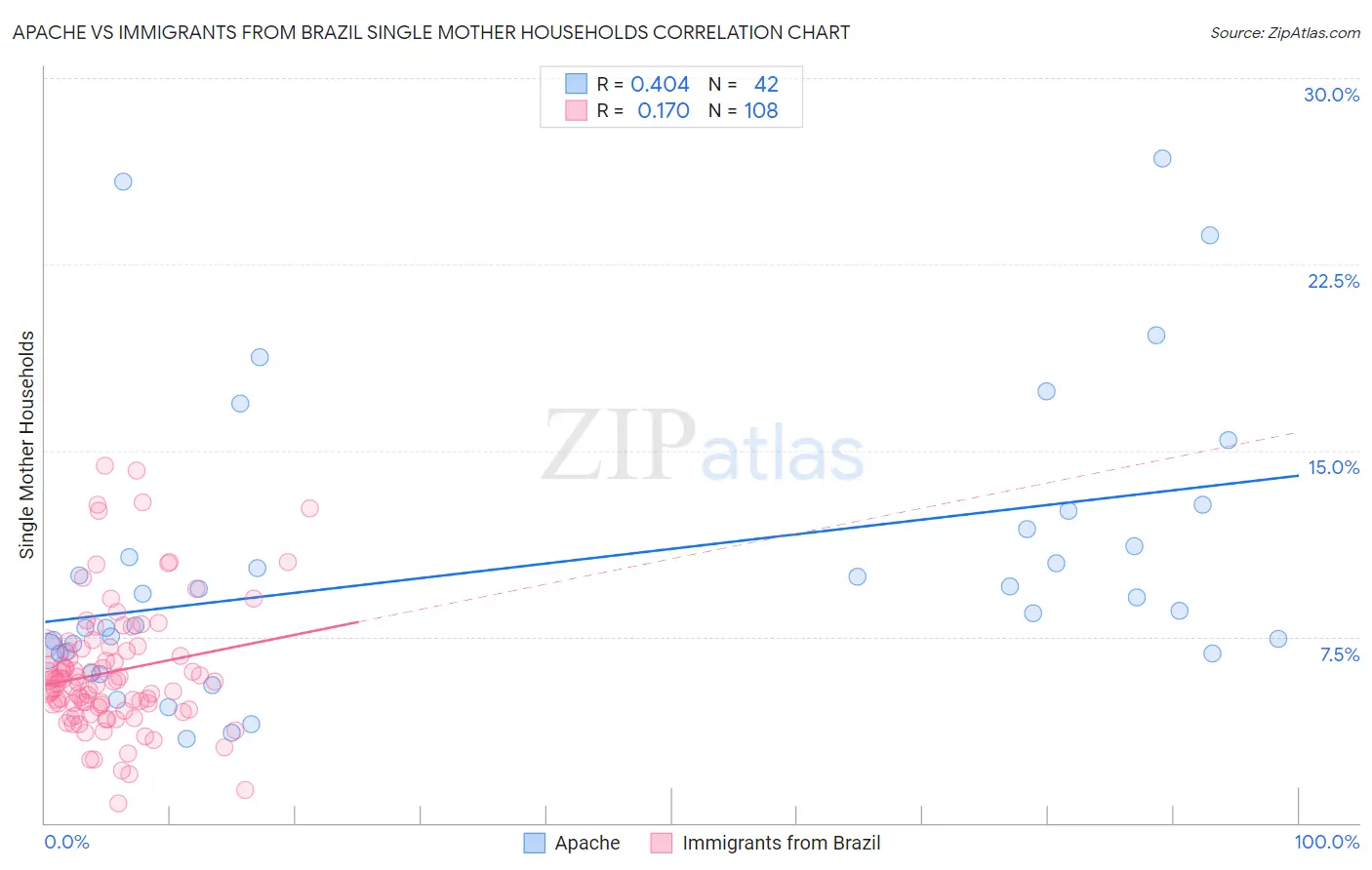 Apache vs Immigrants from Brazil Single Mother Households