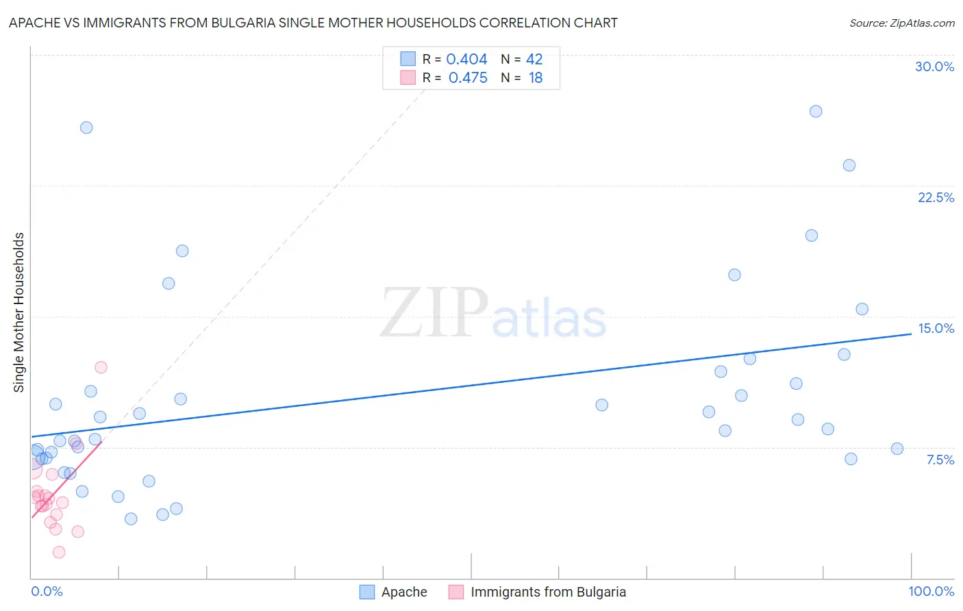 Apache vs Immigrants from Bulgaria Single Mother Households