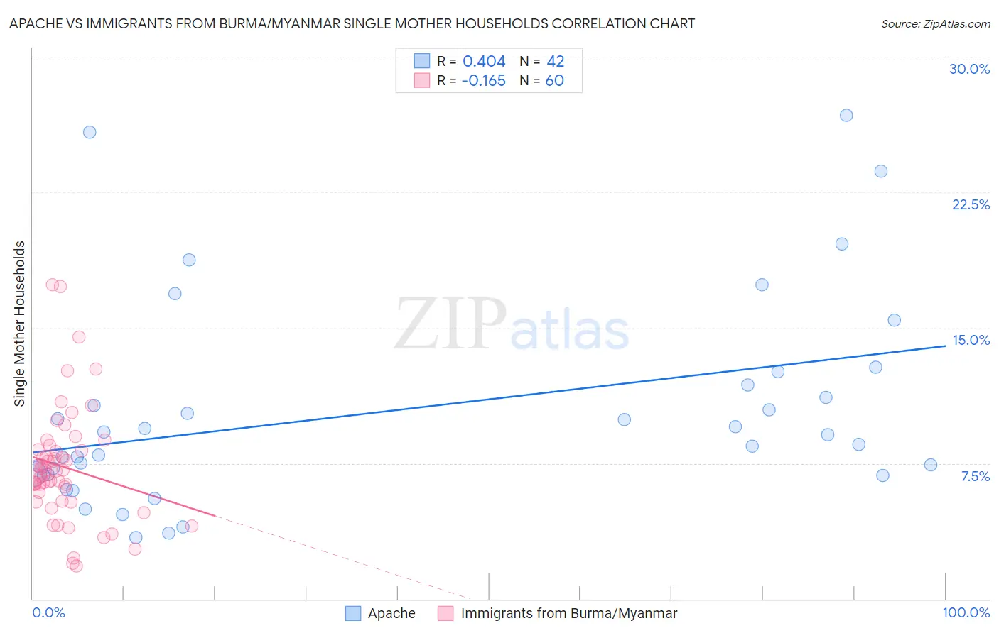 Apache vs Immigrants from Burma/Myanmar Single Mother Households