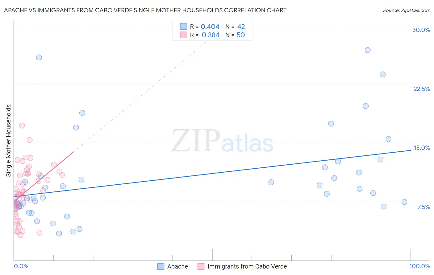 Apache vs Immigrants from Cabo Verde Single Mother Households