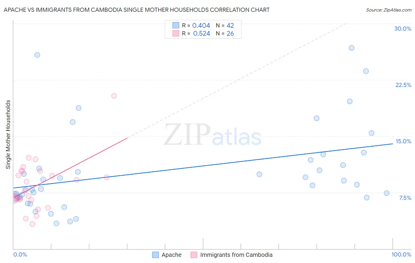 Apache vs Immigrants from Cambodia Single Mother Households