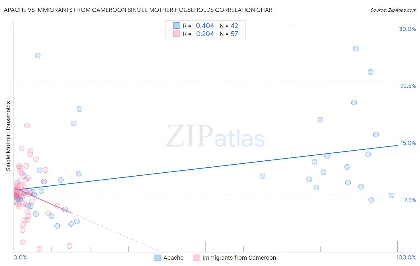 Apache vs Immigrants from Cameroon Single Mother Households