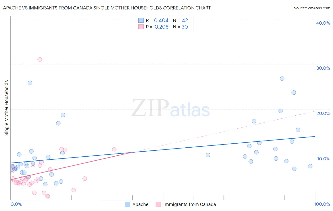 Apache vs Immigrants from Canada Single Mother Households