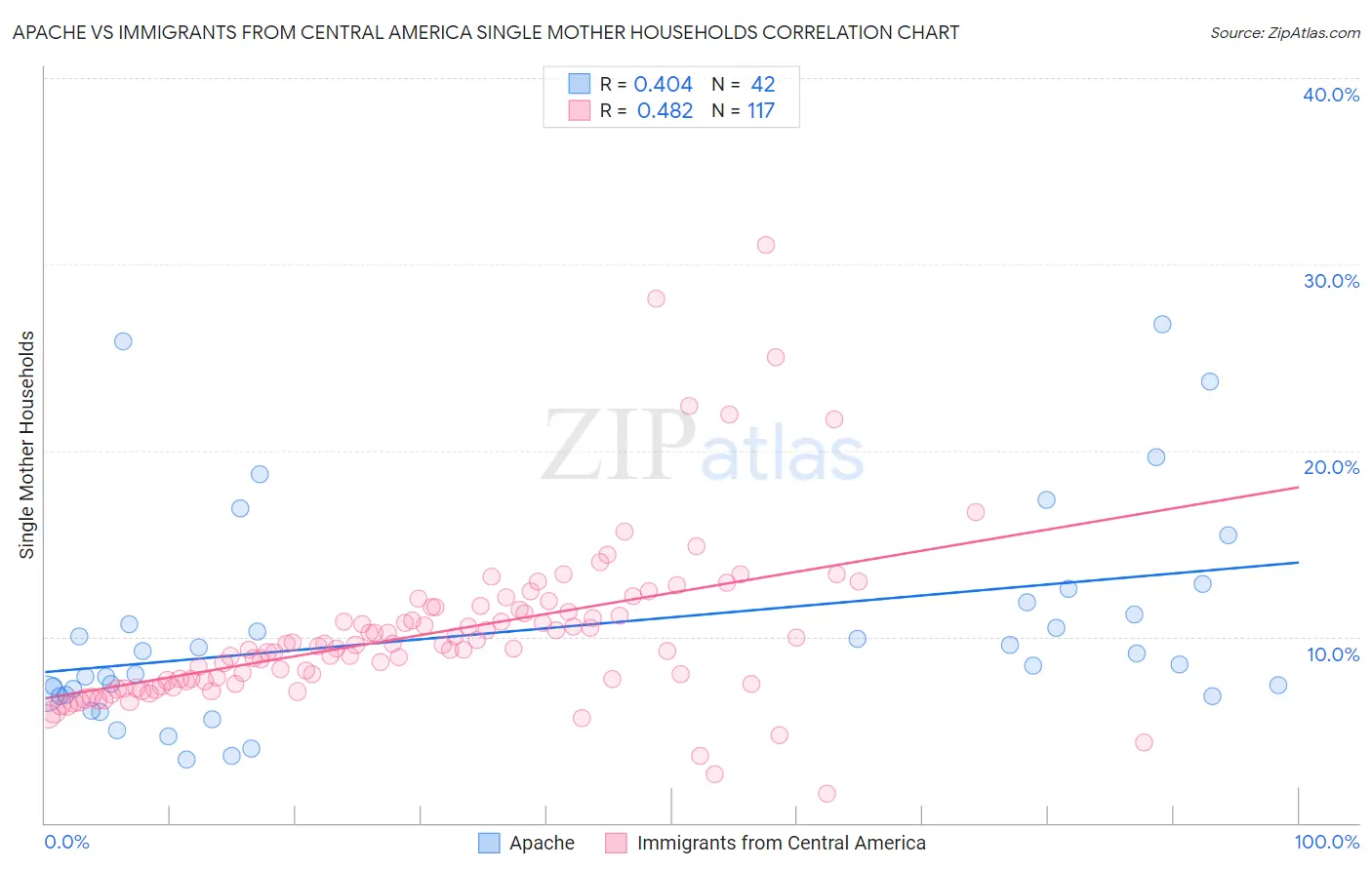 Apache vs Immigrants from Central America Single Mother Households