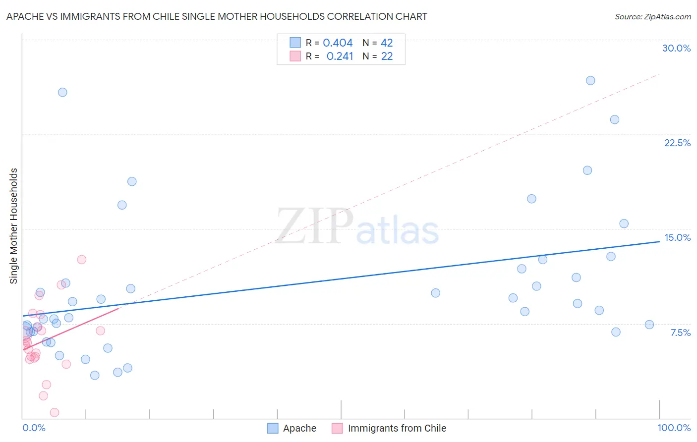 Apache vs Immigrants from Chile Single Mother Households