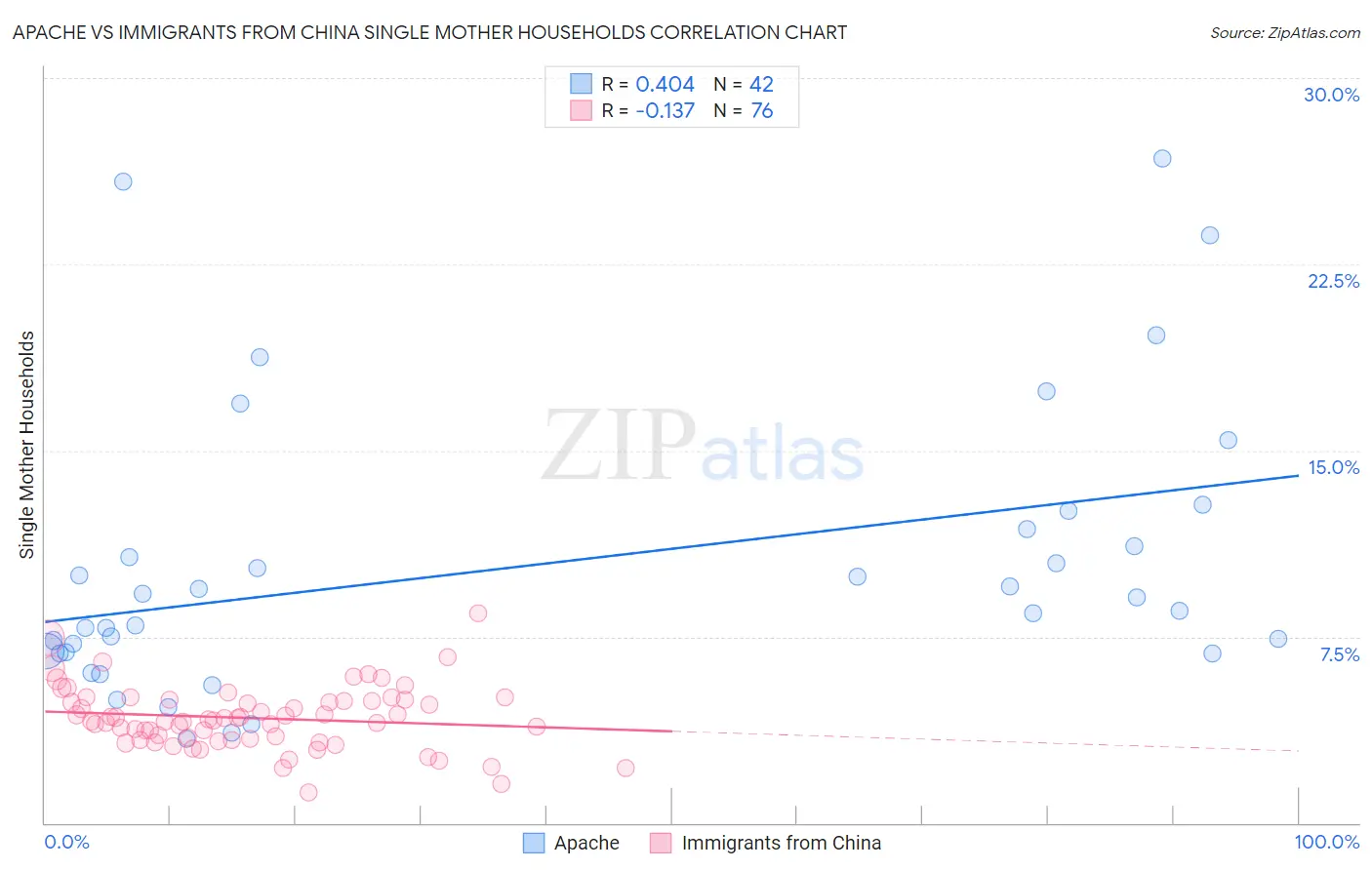 Apache vs Immigrants from China Single Mother Households