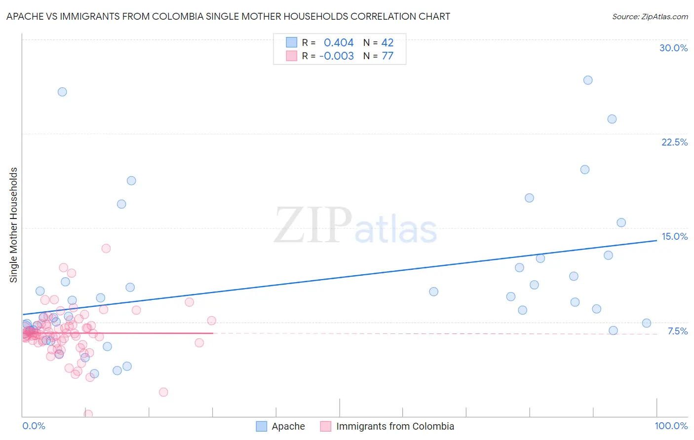 Apache vs Immigrants from Colombia Single Mother Households