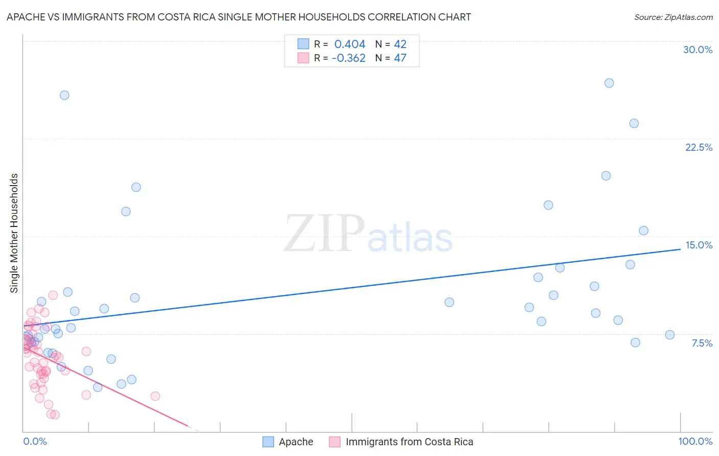 Apache vs Immigrants from Costa Rica Single Mother Households