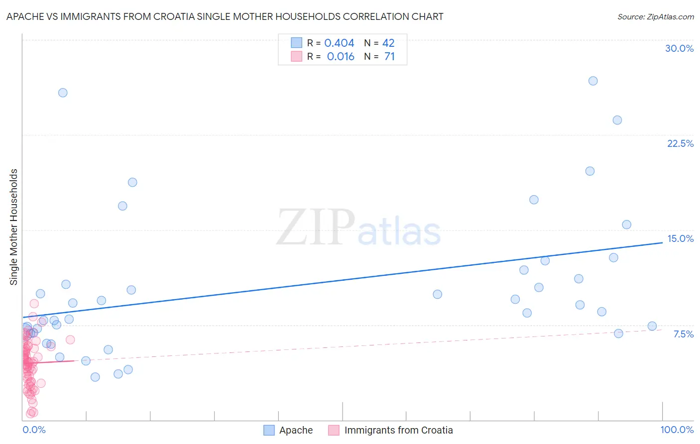 Apache vs Immigrants from Croatia Single Mother Households