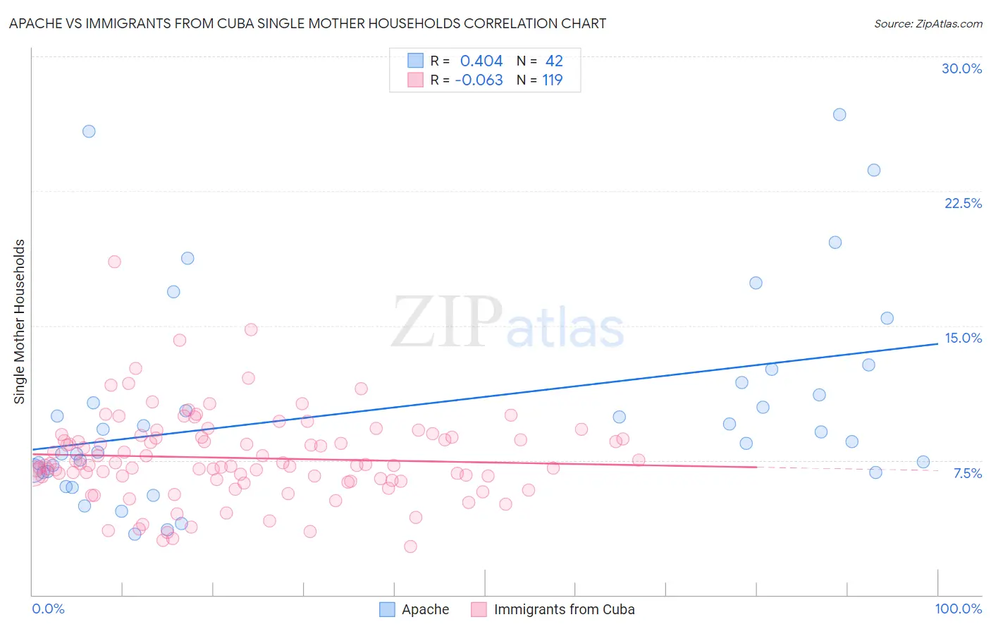 Apache vs Immigrants from Cuba Single Mother Households
