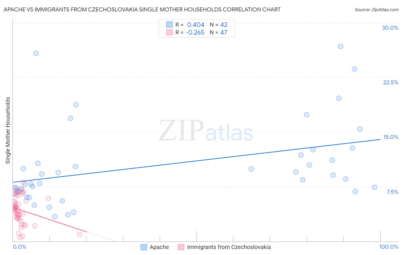 Apache vs Immigrants from Czechoslovakia Single Mother Households