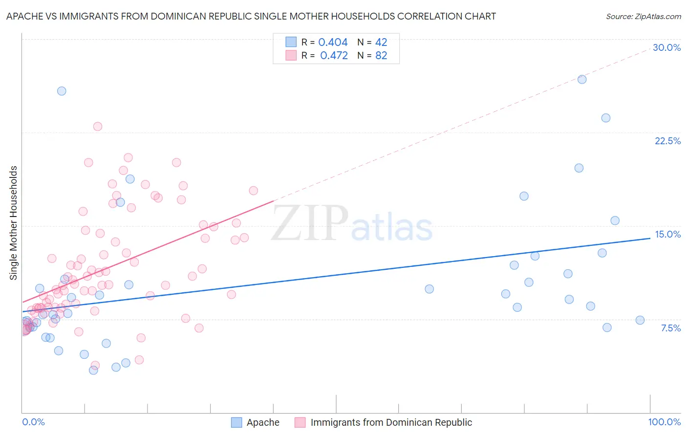 Apache vs Immigrants from Dominican Republic Single Mother Households