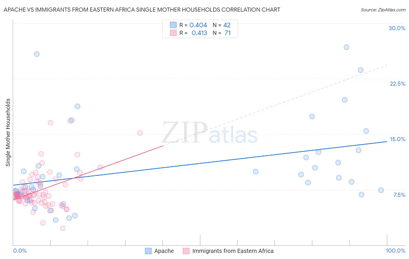 Apache vs Immigrants from Eastern Africa Single Mother Households