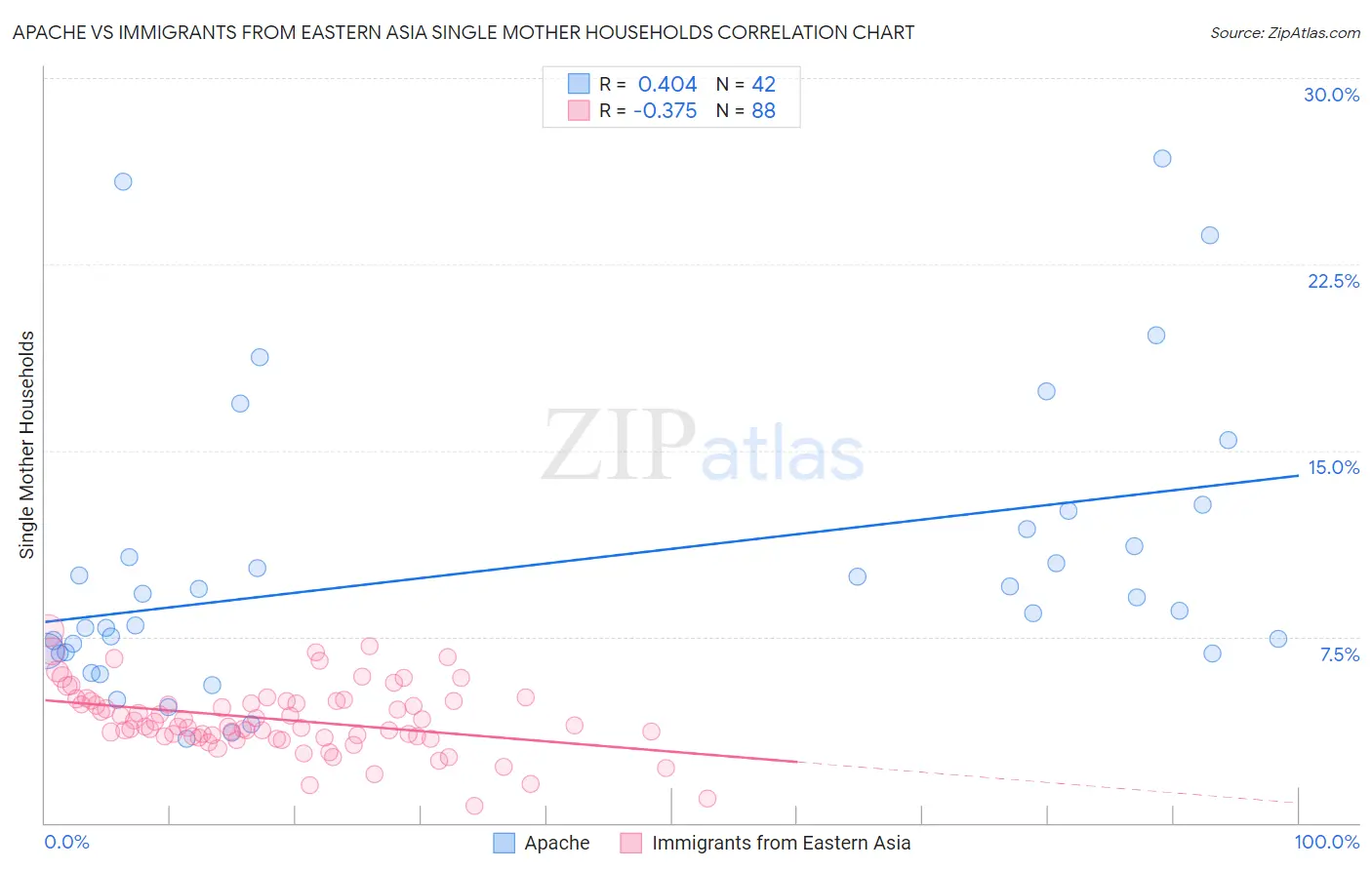 Apache vs Immigrants from Eastern Asia Single Mother Households