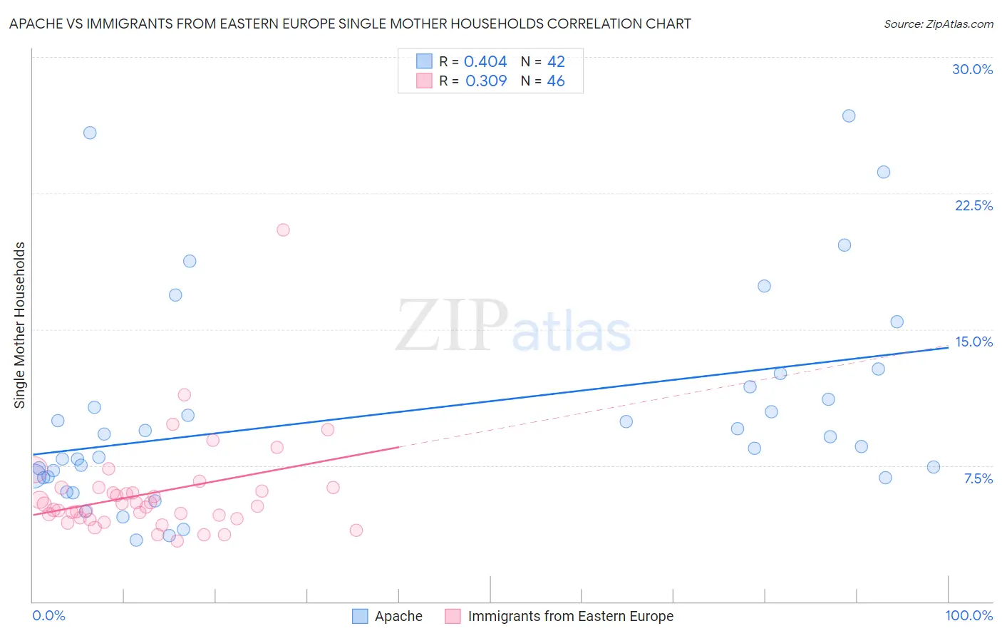 Apache vs Immigrants from Eastern Europe Single Mother Households