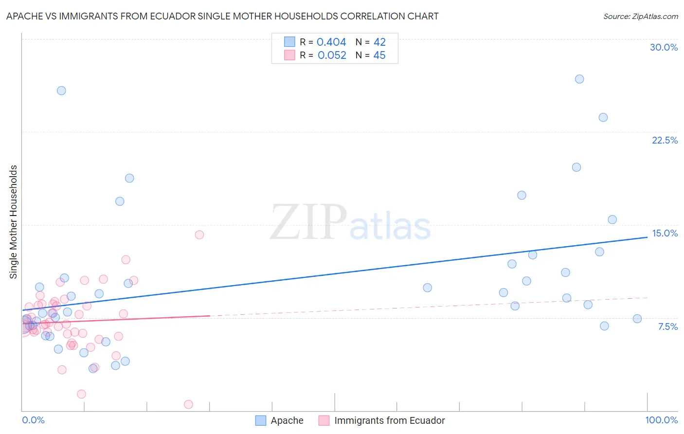 Apache vs Immigrants from Ecuador Single Mother Households