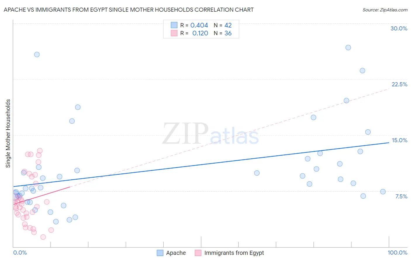 Apache vs Immigrants from Egypt Single Mother Households