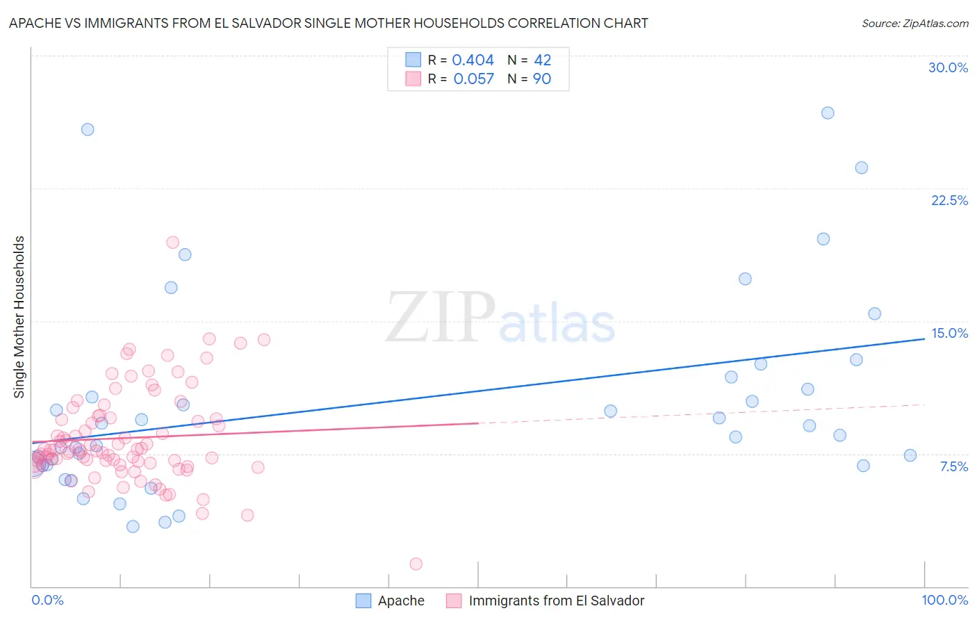 Apache vs Immigrants from El Salvador Single Mother Households
