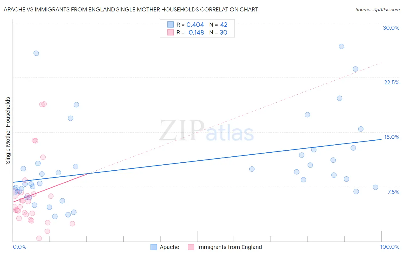 Apache vs Immigrants from England Single Mother Households