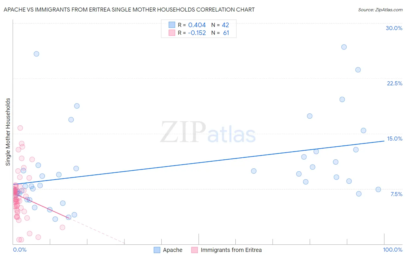 Apache vs Immigrants from Eritrea Single Mother Households