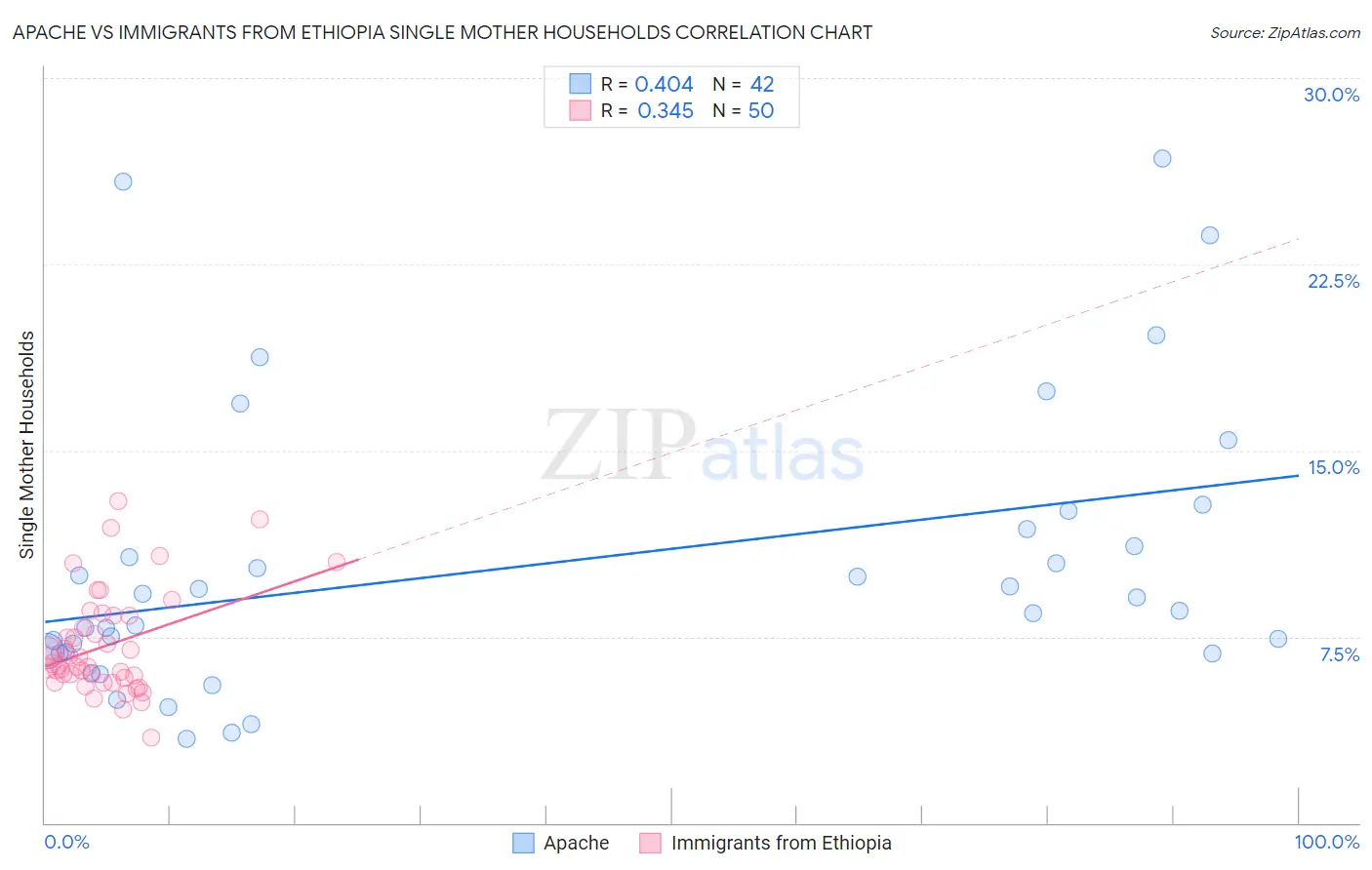 Apache vs Immigrants from Ethiopia Single Mother Households