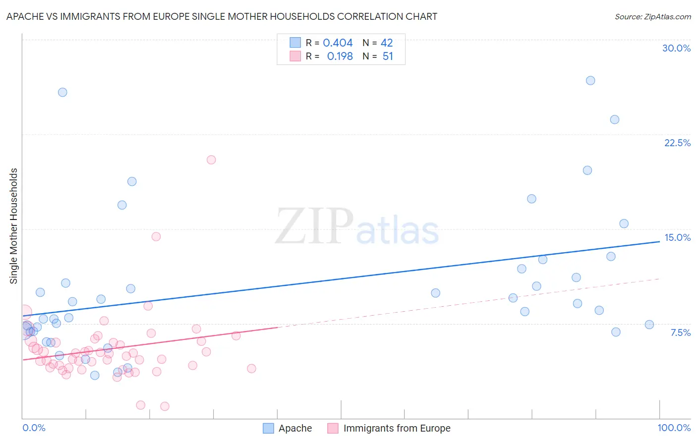 Apache vs Immigrants from Europe Single Mother Households