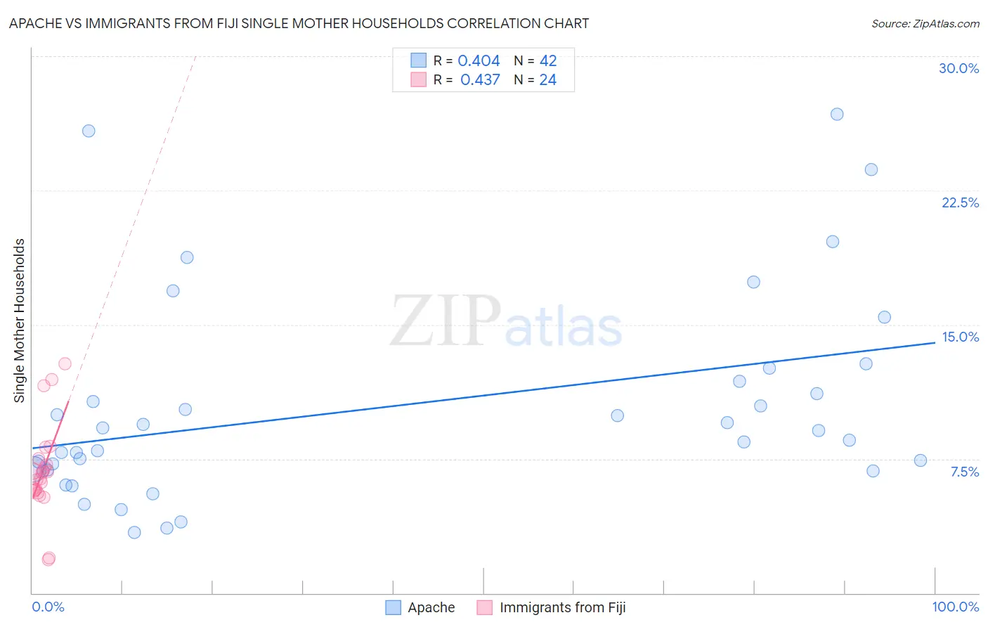 Apache vs Immigrants from Fiji Single Mother Households