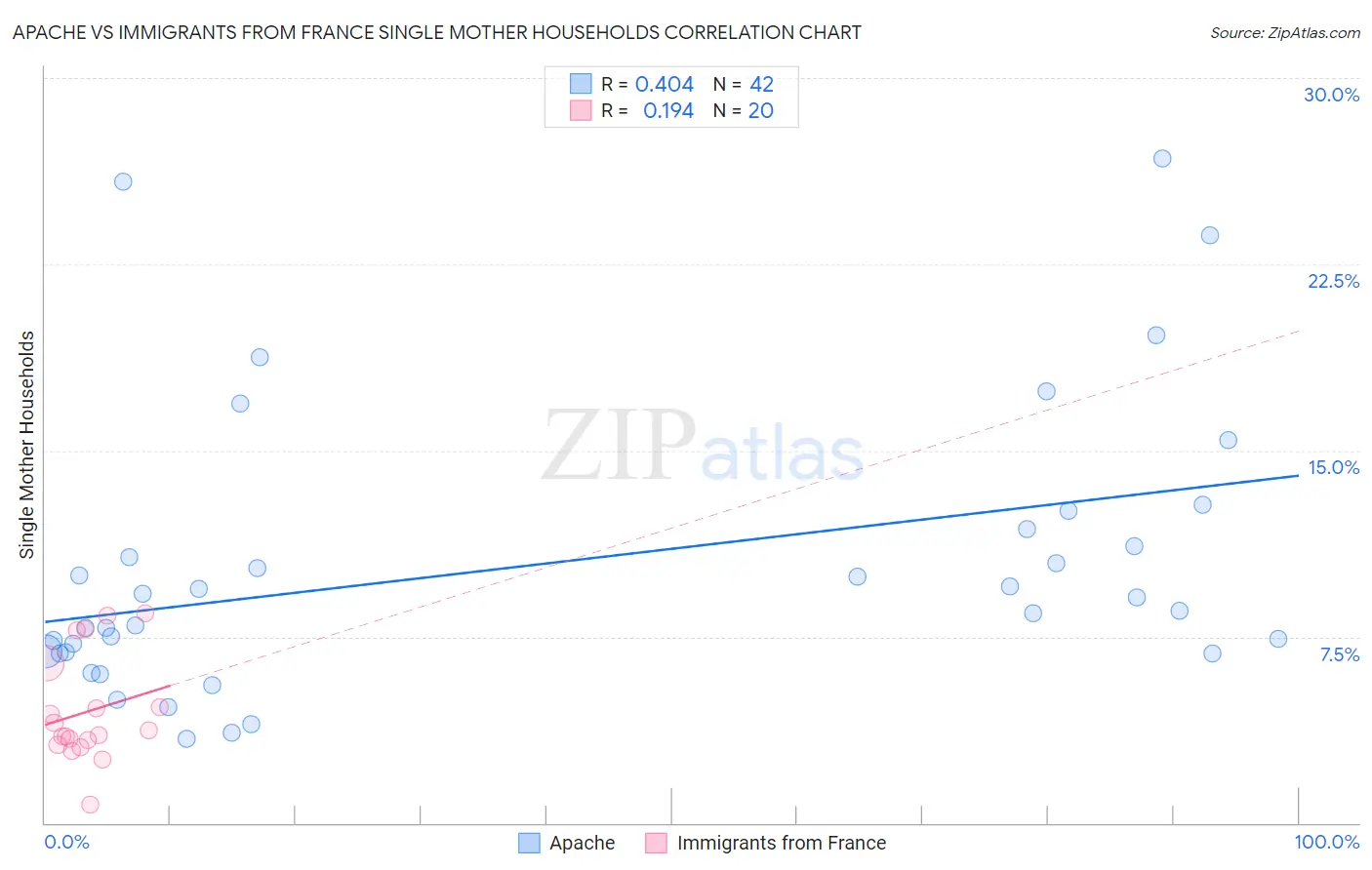 Apache vs Immigrants from France Single Mother Households