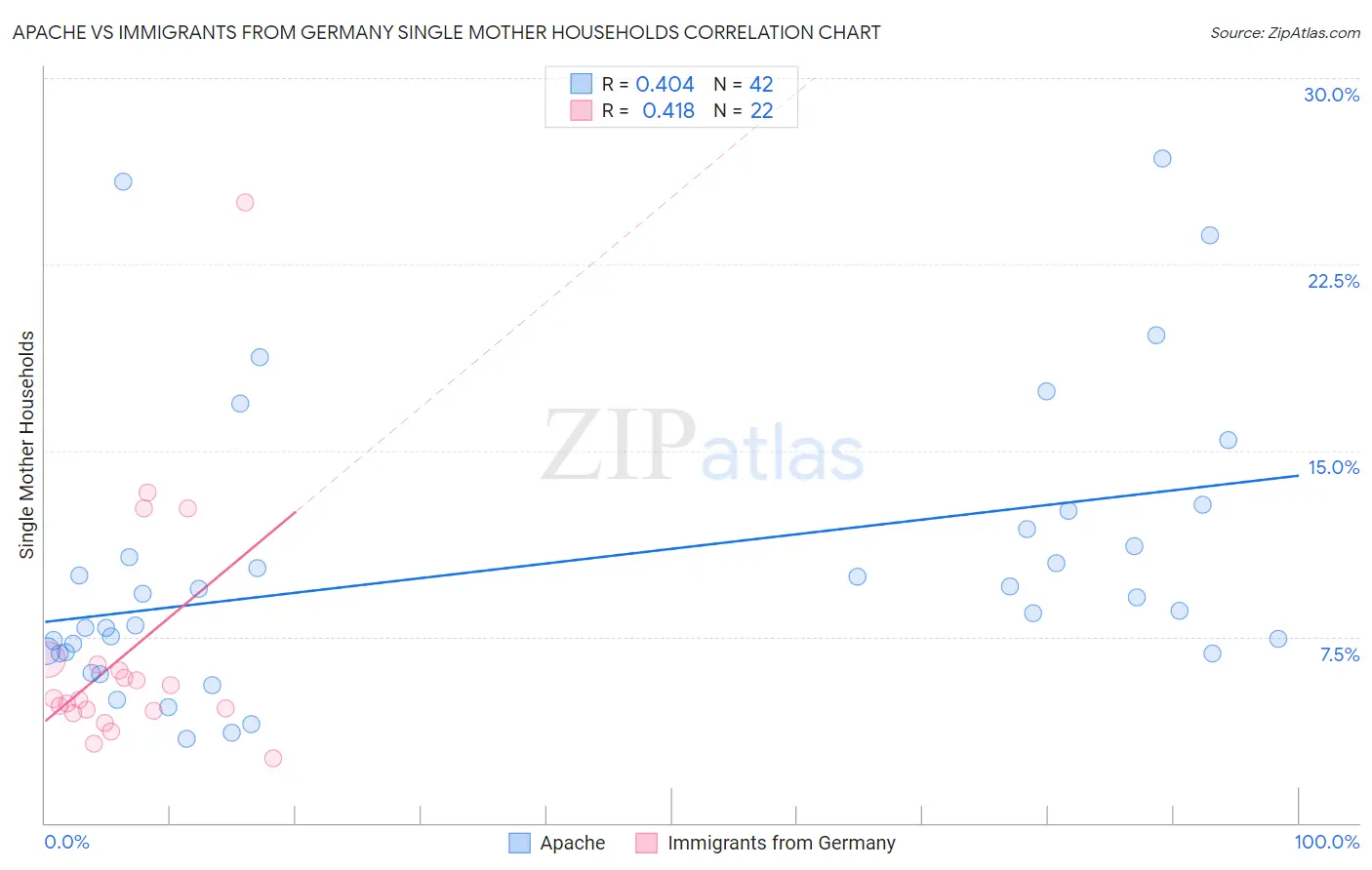 Apache vs Immigrants from Germany Single Mother Households