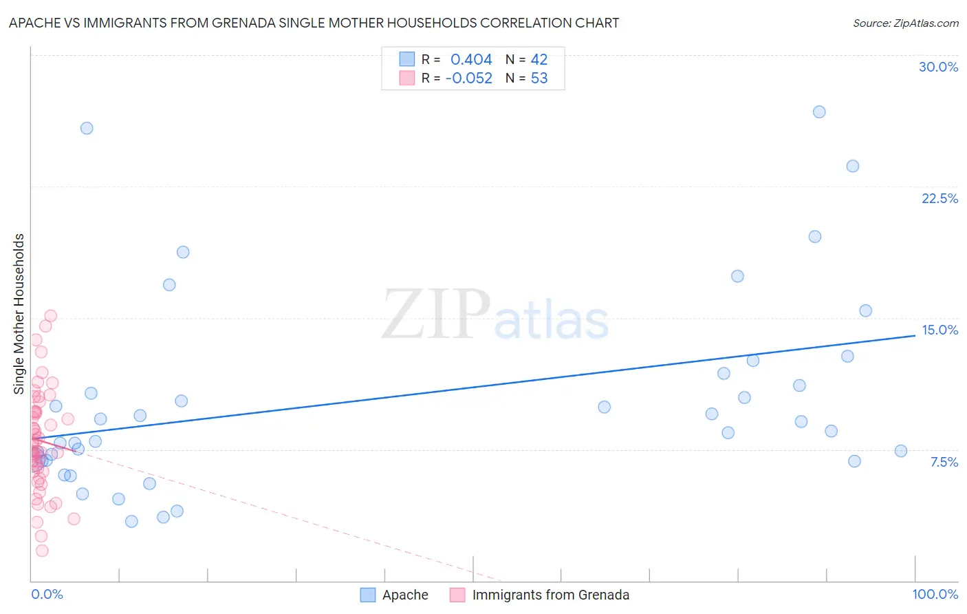 Apache vs Immigrants from Grenada Single Mother Households