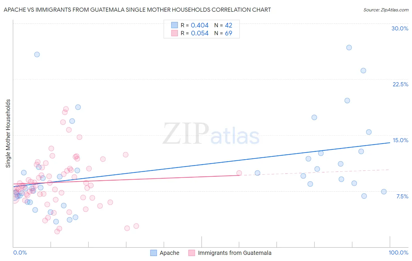 Apache vs Immigrants from Guatemala Single Mother Households