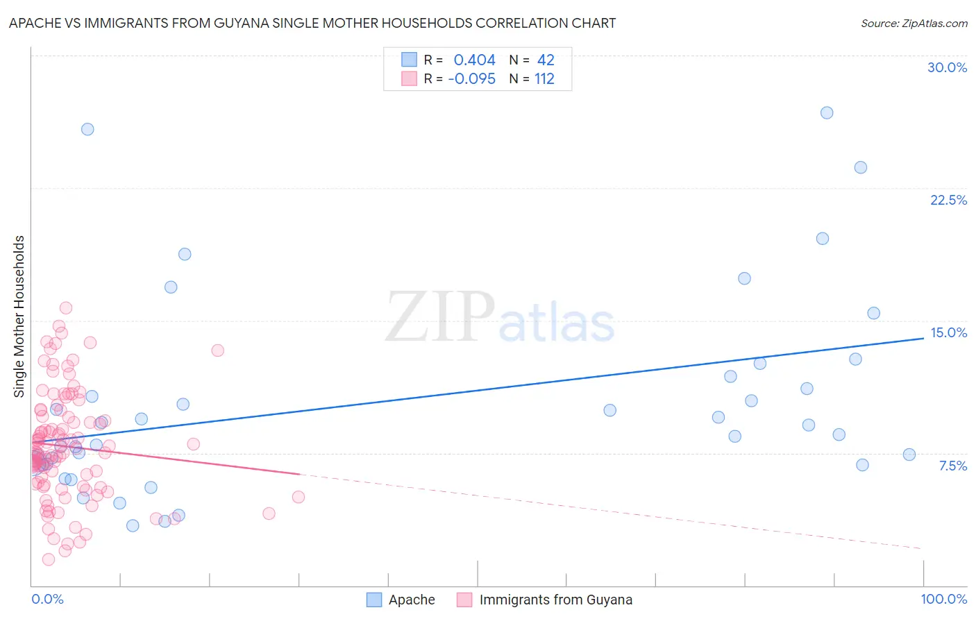 Apache vs Immigrants from Guyana Single Mother Households