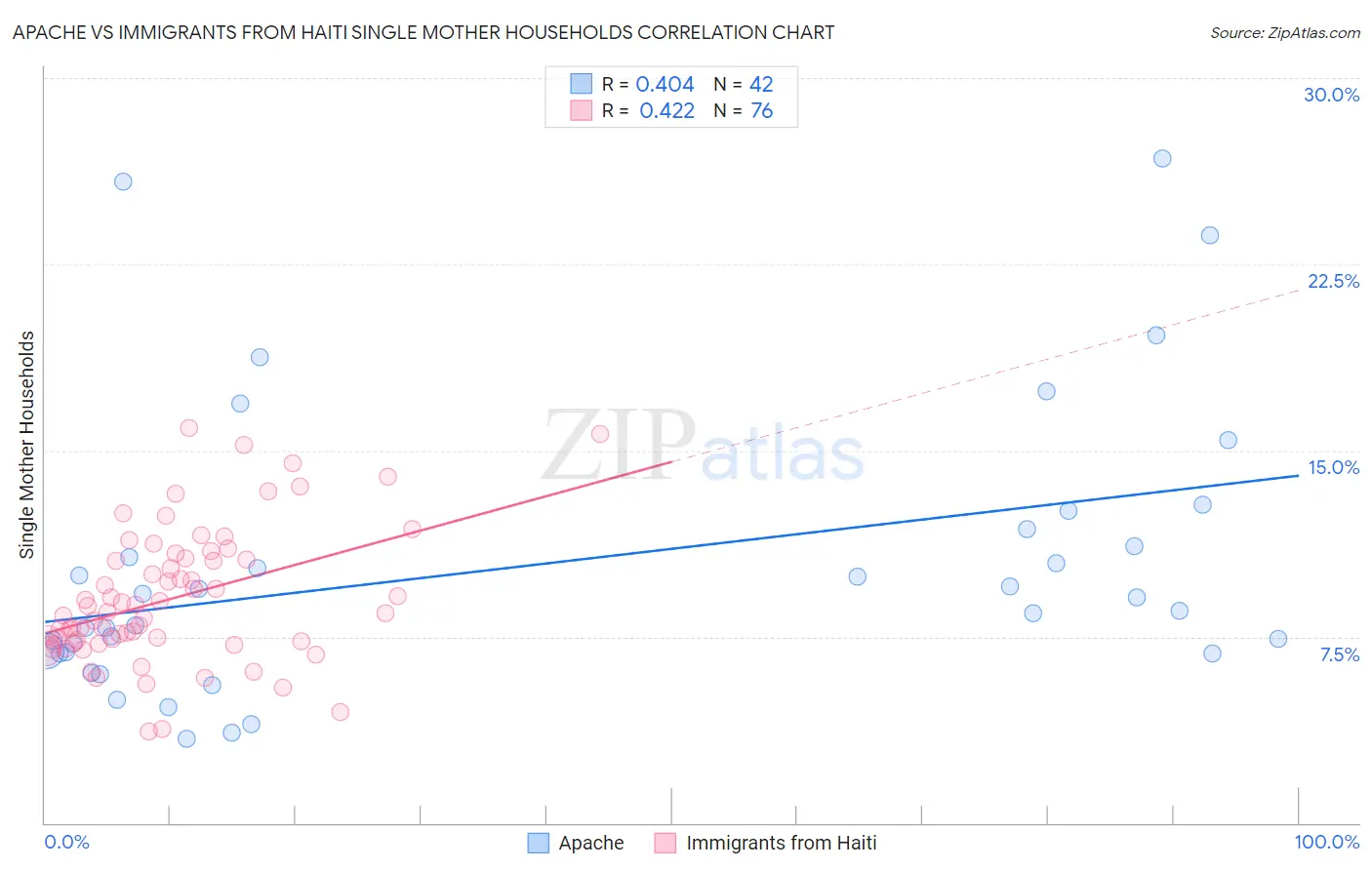 Apache vs Immigrants from Haiti Single Mother Households